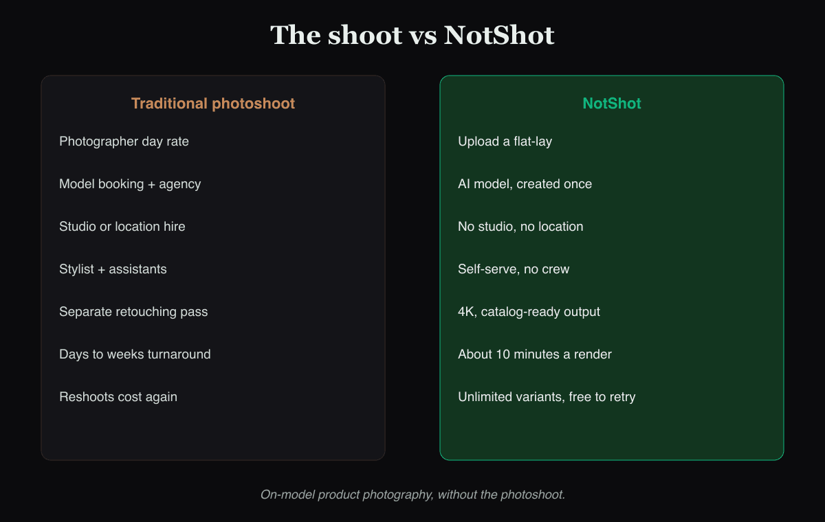 Cost and turnaround comparison: hiring a photographer vs NotShot renders
