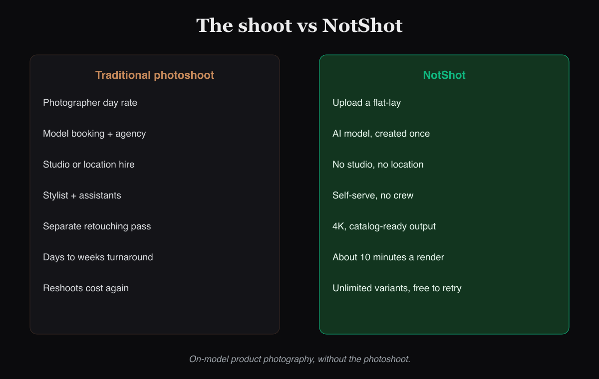 Cost and turnaround comparison: traditional studio shoot vs NotShot renders